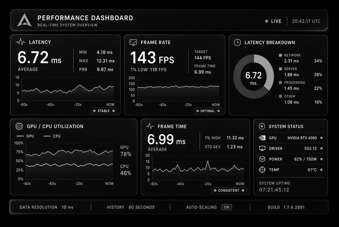 Performance dashboard showing latency, frame rate and GPU utilisation panels side by side